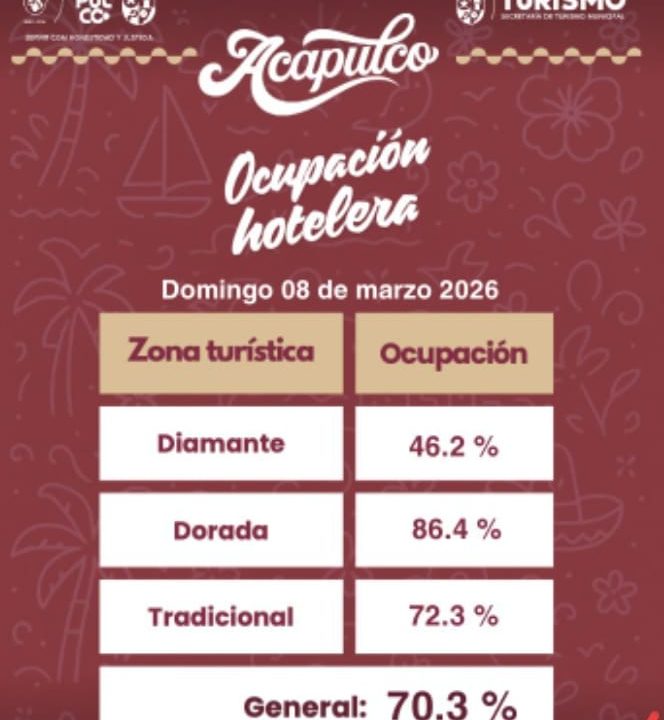 ACAPULCO REGISTRA OCUPACIÓN HOTELERA DEL 70.3%